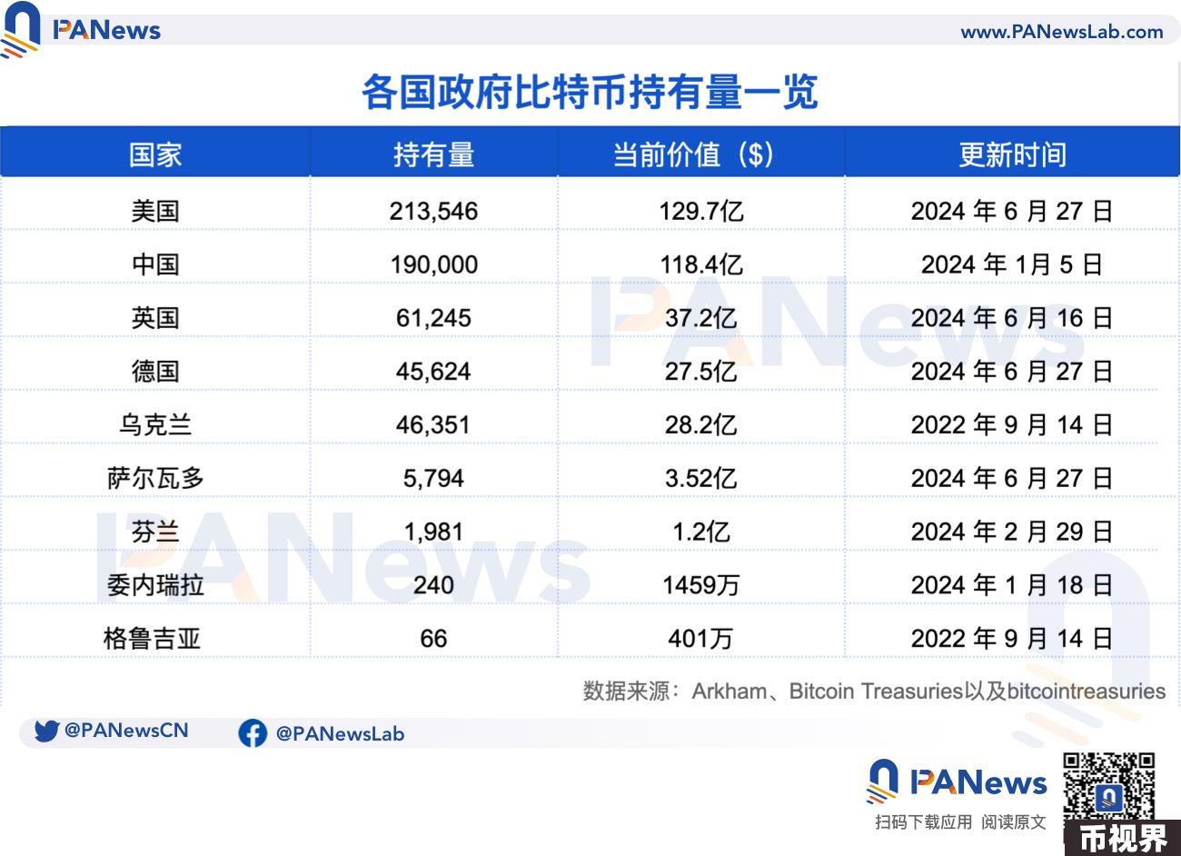 一览5个“国家级”比特币巨鲸：持有超51万枚BTC，美国和德国陆续出货